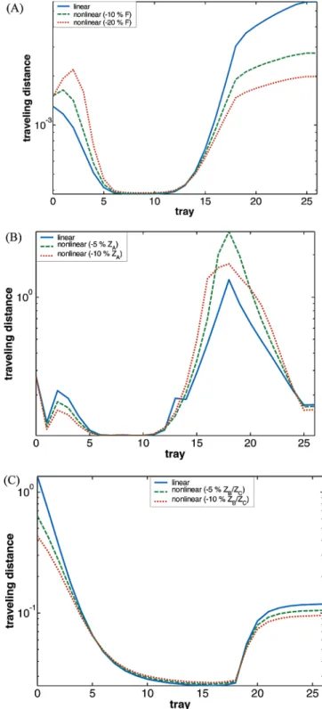 Figure 11. Traveling distance from linear analysis and nonlinear simulation for: (A) F, (B) Z A , and (C) Z B /Z C changes.