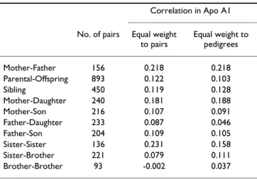 Table 2: Familial correlation coefficients of residual Apo A1  levels in this family study