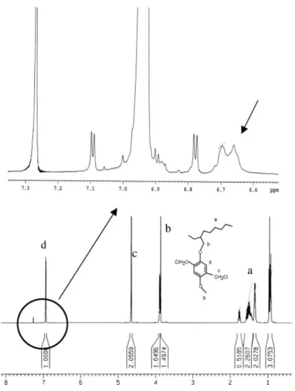 Figure 1 shows the 1 H-NMR spectrum of MEH- MEH-PPV-monomer I. Interestingly, a tiny split peak appeared at δ = 6.6 ∼ 6.7 ppm, which can only be observed by magnification of the spectrum as shown in the top of the figure
