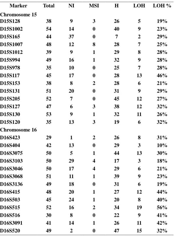 Table  1.  Frequency  of  LOH  of  genetic  markers  on  chromosomes  15  and  16  in  all  transitional cell carcinomas 