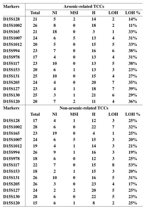 Table  2.  Frequency  of  LOH  of  genetic  markers  on  chromosomes  15  in  arsenic-related and non-arsenic-related transitional cell carcinomas 
