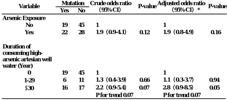 Table 1. p53 mutations in transitional cell carcinoma by exposure to  arsenic through ingestion of artesian well water 