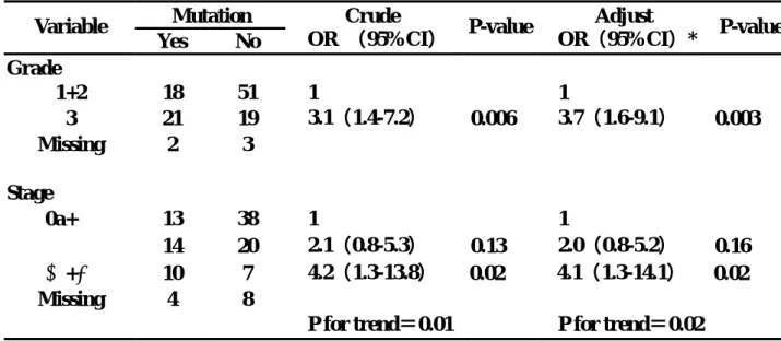 Table 3. Association between p53 mutation and stage and grade of  transitional cell carcinoma 