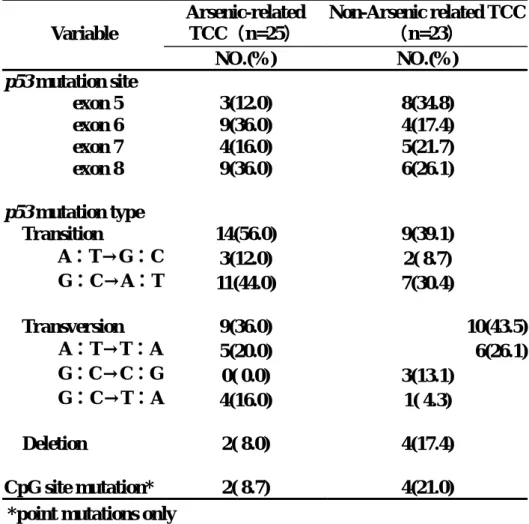 Table 4. Comparison of p53 mutation spectra between  arsenic- related and non-arsenic-related transitional  cell carcinoma  Arsenic-related  TCC（n=25）  Non-Arsenic related TCC（n=23） Variable  NO.(%)  NO.(%)  p53 mutation site  exon 5  3(12.0)  8(34.8)  exo