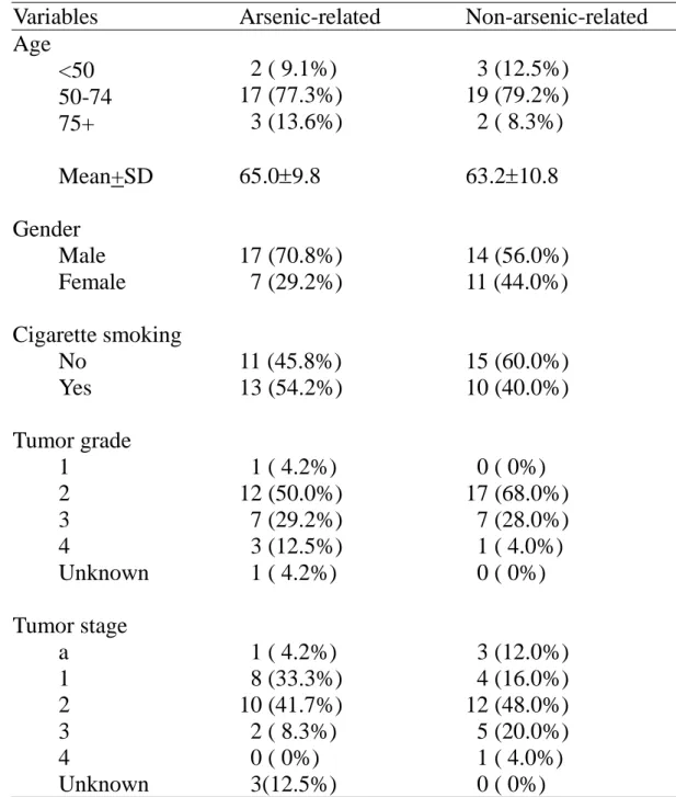 Table 1. Demographical and histopathological characteristics of patients  affected with arsenic-related and non-arsenic-related transitional cell  carcinomas 