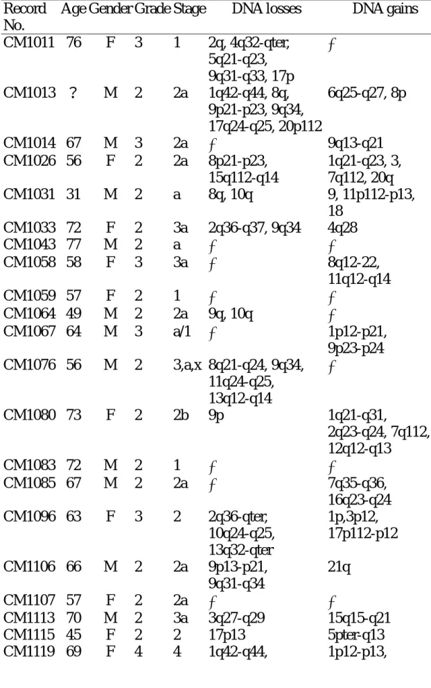 Table 2. Age, gender, tumor stage and grade, DNA losses and gains of  25 patients affected with non-arsenic-related transitional cell carcinomas 