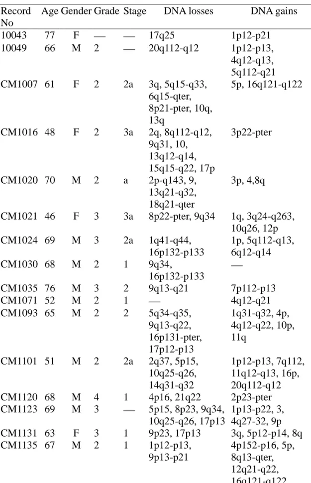 Table 3. Age, gender, tumor stage and grade, DNA losses and gains of  24 patients affected with arsenic-related transitional cell carcinomas  Record 