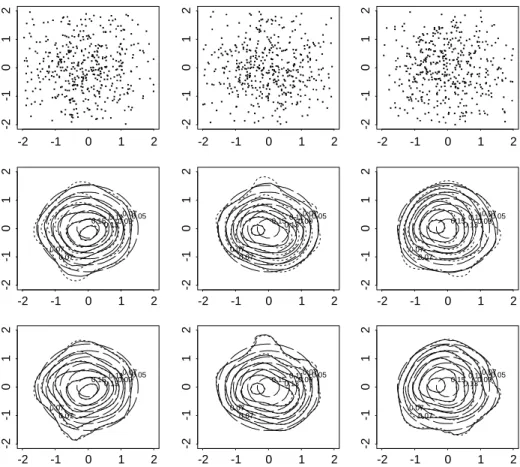 Fig. 3. Unimodal density estimates. The top row depicts three samples of size 500 drawn from the bivariate normal Nð0; IÞ distribution