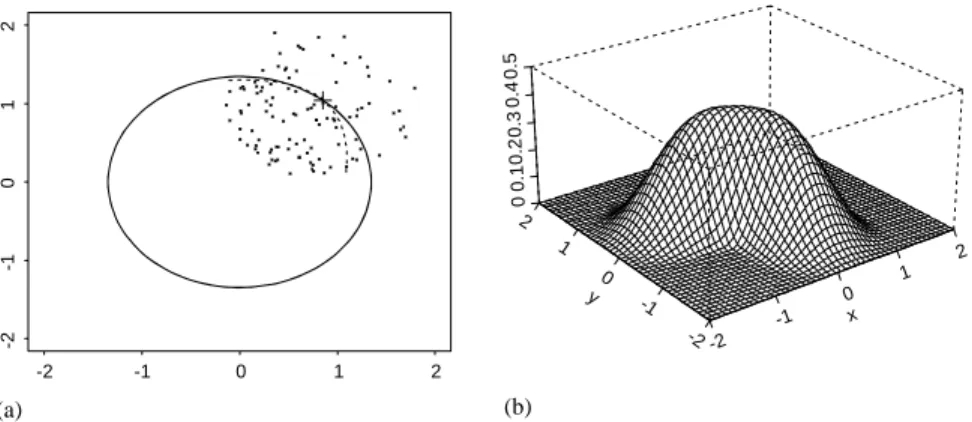 Fig. 1. Sausage-shaped kernel. In the context of density estimation, panel (a) depicts a portion of a point cloud, and the true contour line (solid line) that passes x ¼ ð0:85; 1:04Þ (cross sign), when data are from the bivariate normal Nð0; IÞ distributio