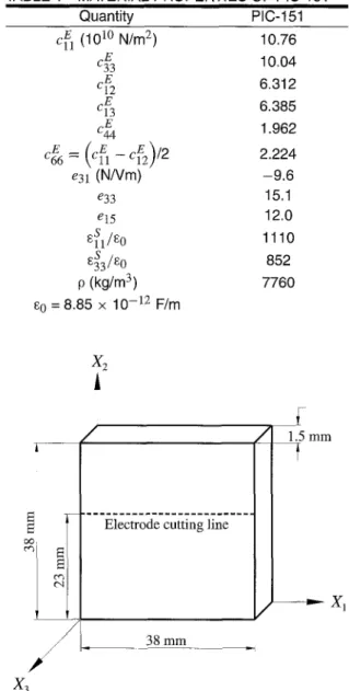 TABLE  1--MATERIAL  PROPERTIES  OF  PIC-151 