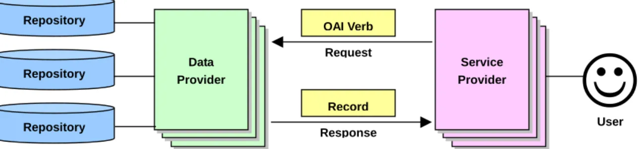 Figure 1. Component of OAI-based technical architecture 