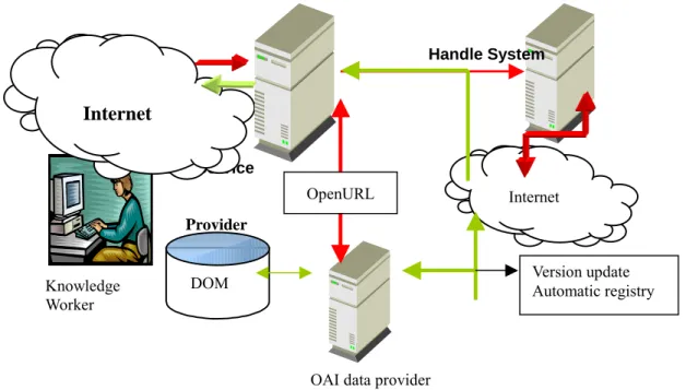 Figure 3. Architecture of the OAI-based union catalog for the National Digital  Archives Program 