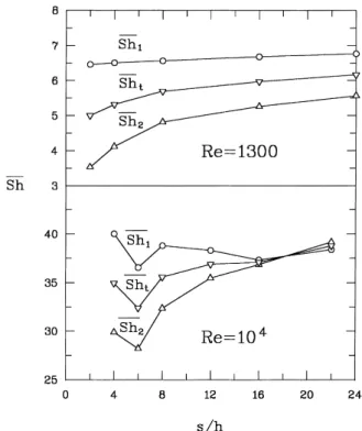 Fig. 11. The average Sherwood number versus the block spacing for Re  1300 and Re  10 4 .