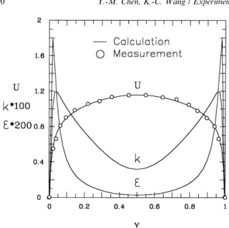 Fig. 3. Inlet pro®les of velocity, turbulent kinetic energy, and dissipa- dissipa-tion rate for Re  10 4 .