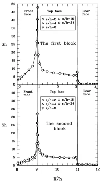 Fig. 10. Eect of the block spacing on the Sherwood number distribu- distribu-tion for Re  10 4 .