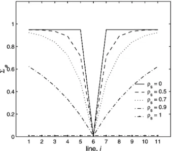 Fig. 2. E9ects ofspatio-temporal interaction parameter to estimation errors at di9erent spatial position.