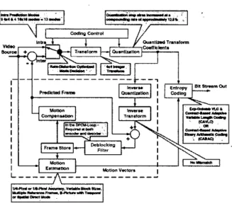 Fig.  1.  Functional  blocks and features of  H.264. 