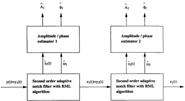 Fig. 1.  Proposed  adaptive notch filter scheme for sinusoidal parameter estimation. 