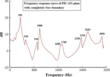 Fig. 6. Frequency response curve of the piezoceramic plate with completely free boundary.