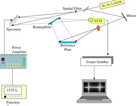 Fig. 1. Optical setup of ESPI for the out-of-plane measurement.