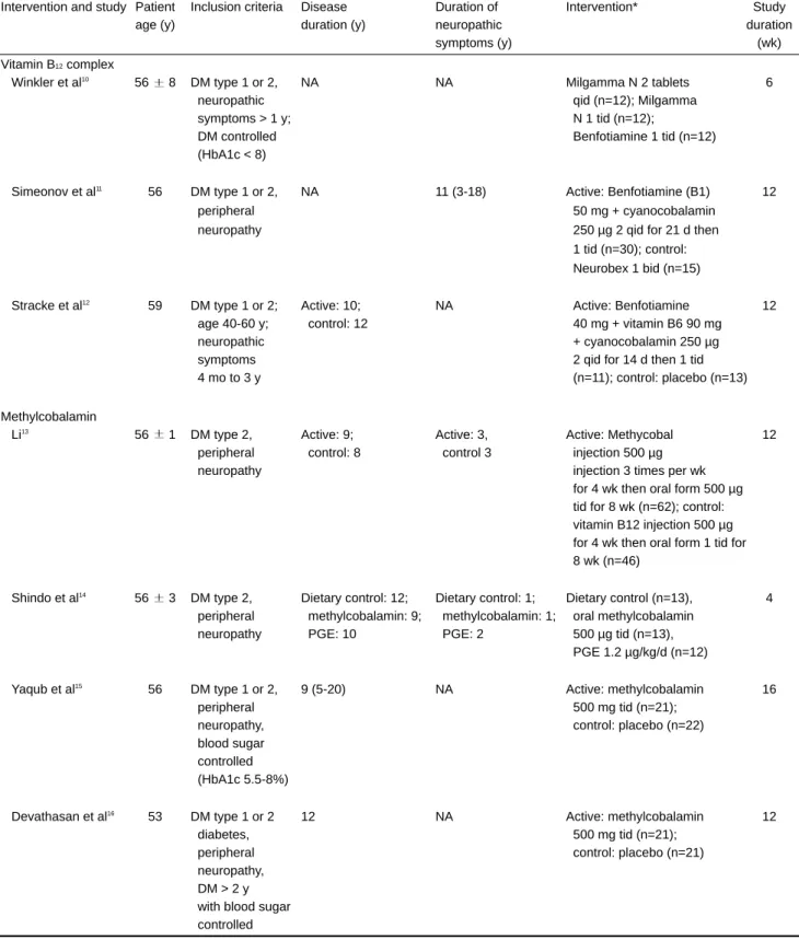 Table 2. Characteristics of included studies of vitamin B12 therapy for diabetic neuropathy