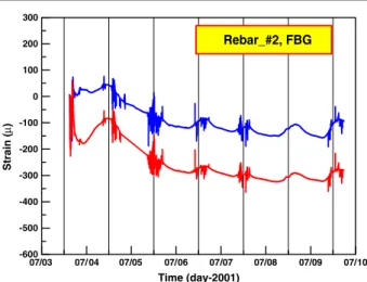 Figure 7. Curing process measurement by RSG in the northbound top slab.