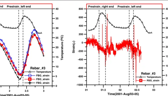 Figure 8. Prestressing process measurement by FBG in the northbound top slab.