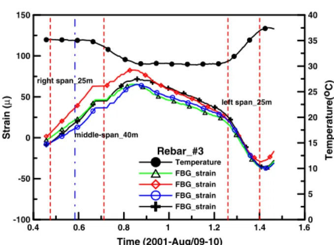 Figure 10. Support frame removal process measurement by FBG in the northbound top slab.