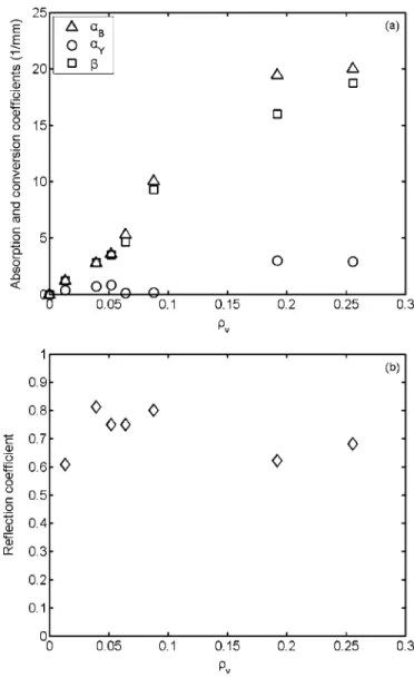 FIG. 3. 共a兲 Dependence of absorption and conversion coefficients on the volume fraction of phosphor in the film and 共b兲 relationship between the reflection coefficient and the volume fraction of phosphor in the film