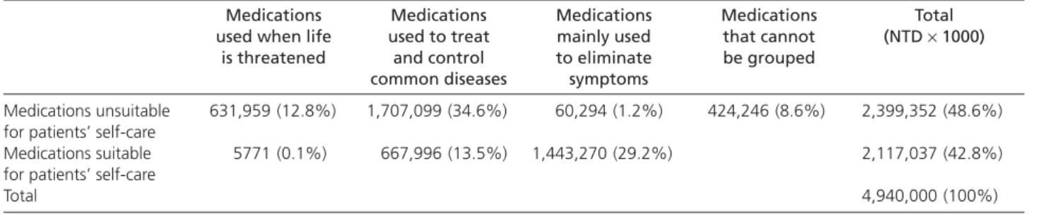 Table 2. Total costs and drug costs distributions for acute upper respiratory infections and common cold.*