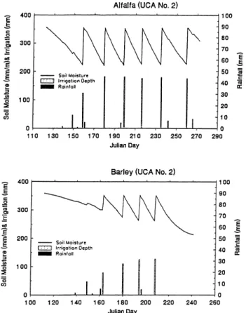 Fig. 6. The relationship between soil moisture, irrigation depth and rainfall for alfalfa and barley crops in the UCA#2 command area.
