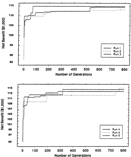 Fig. 7. Sample graphs from the genetic algorithm method with a population sizes of 50, P c of 0.6, and P m of 0.02.