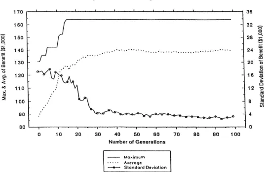 Fig. 8. The relationship between maximum, average and standard deviation of ®tness with number of generations for SGA.