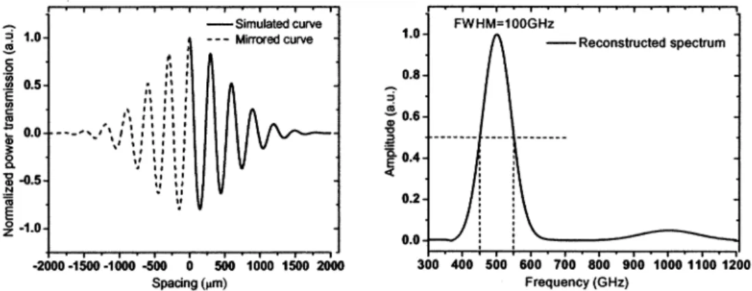 Fig. 1 (a) Normalized power transmission of a Gaussian THz pulse with central frequency of 500 GHz and FWHM of