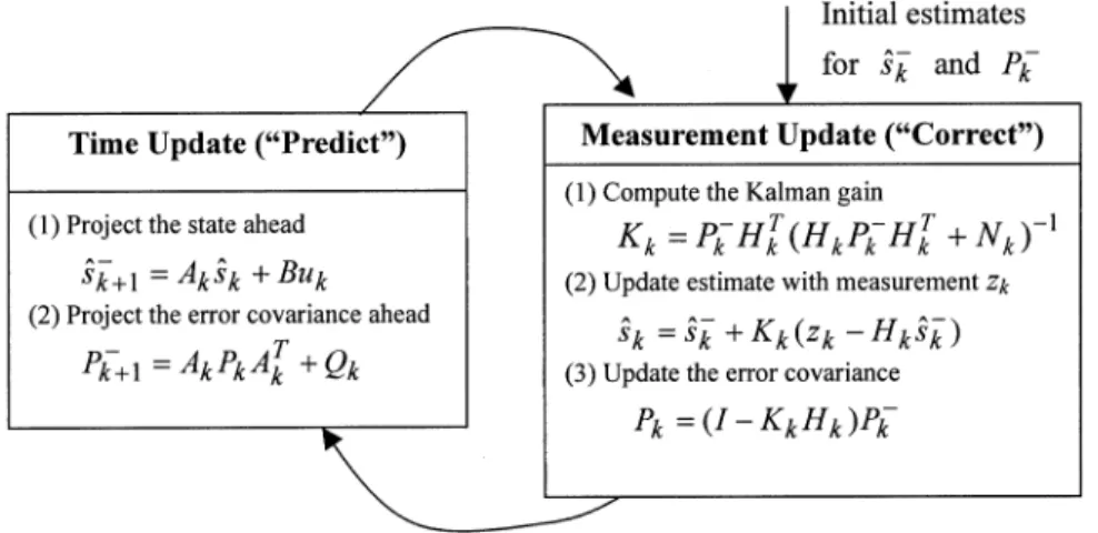 Fig. 8. Operation of the Kalman filter [16].