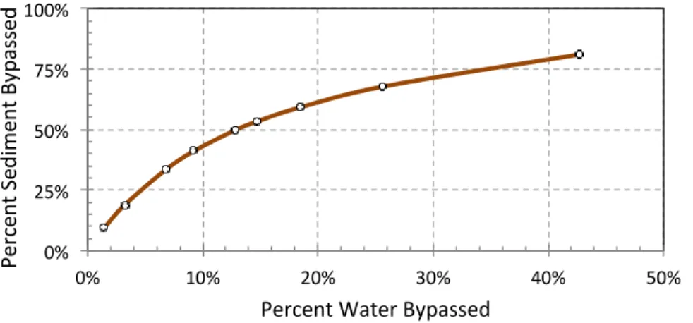 Figure 4:  Relationship between discharge of sediment and water for the analyzed hydrology