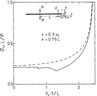 Fig.  9.  The  transient  stress  history  at  a  material  point  due  to  the  approach  of  the  moving  crack  tip  for  inplane  loading