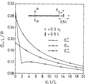 Fig.  I1.  The  transient  stress history  at  a  point  at  a  fixed  distance  along  the  crack  tip  line  for  v =  0.lye