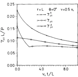 Fig.  3.  The  transient stress history  at  a  point  at  a  fixed 