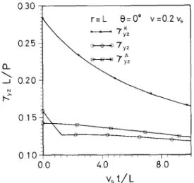 Fig.  7.  S a m e   as  Fig.  4  e x c e p t   t h a t   results  are  s h o w n   for  v  =  0.2vs
