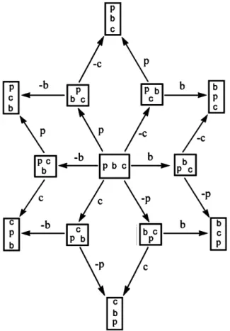 Fig. 1. Graph of the medium of the 13 (strict) weak orders on a set of three elements {b, c, p}
