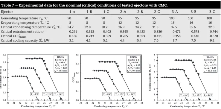 Table 7 e Experimental data for the nominal (critical) conditions of tested ejectors with CMC.