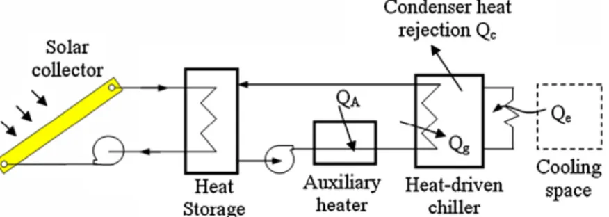 Fig. 1. Conventional solar cooling system.