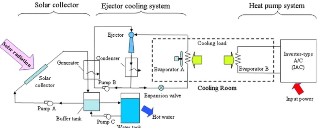 Fig. 3 is the analytical procedure of SACH-2 system perfor- perfor-mance. For given instantaneous solar radiation data I which is obtained from long-term hourly meteorological record by local weather stations, the solar irradiation on tilted collector surf