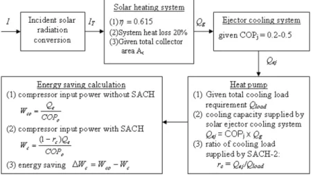 Fig. 3. Analytical procedure of SACH-2 system performance.