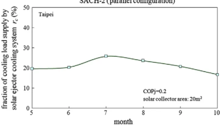 Fig. 6. Daily cooling capacity supplied by ECS (Taipei).