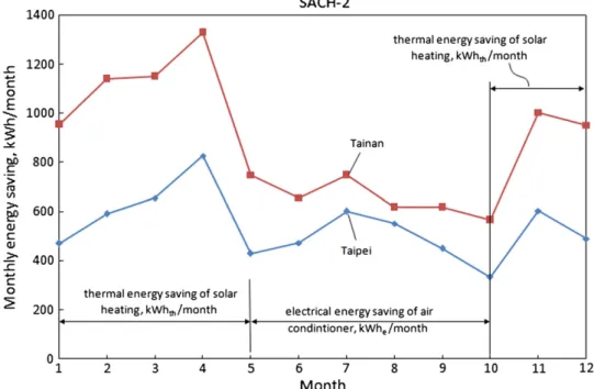 Fig. 10. Performance of SACH-2.