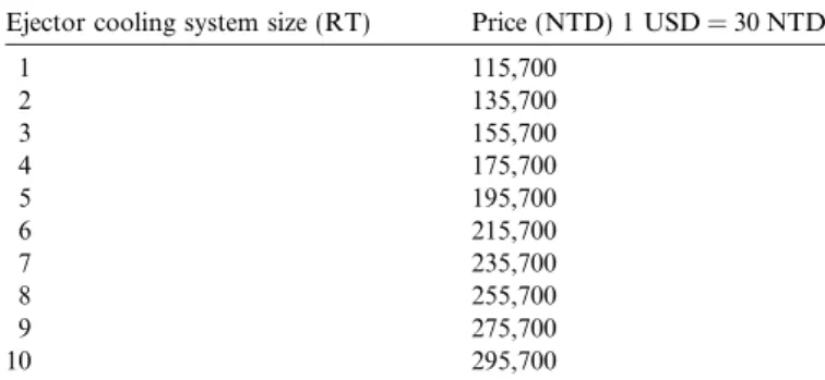 Fig. 12 is the variation of total SACH-2 system installa- installa-tion cost with the ejector cooling capacity (or the space cooling load) which is the summation of the ejector cooling system cost and the solar heating system cost