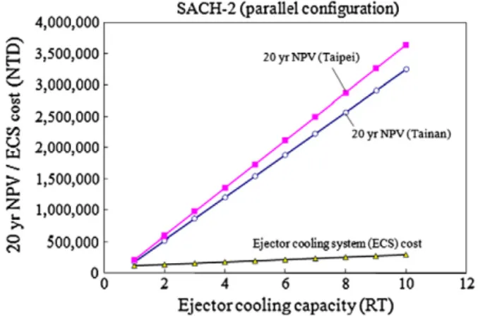 Fig. 15. NPV of SACH-2 for 20 year used in summer cooling only.