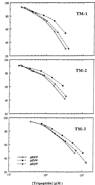 FIG. 4. Dose-dependent inhibition of T. mucrosquamatus metal-
